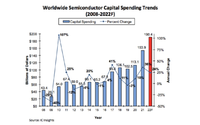 预计2022年半导体行业资本开支继续暴涨 有望创历史新高