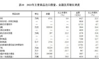 2022年我国集成电路产量与进出口总额数据分析