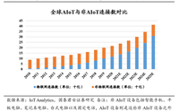 电子元器件：AIOT芯片应运而生超强景气周期启动