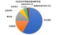 半导体封装材料市场或在2023年下半年复苏