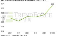 2021年全球电源管理芯片年涨幅近10%，创下近六年来新高