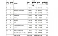 Gartner：2023年全球半导体营收总额为5330亿美元 同比下降11%