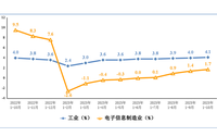 1-10月份集成电路产量2765亿块