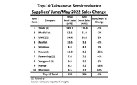 ICinsights公布中国台湾TOP 10半导体厂商排名 部分6月业绩出现环比下滑