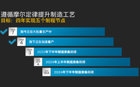 英特尔大规模量产Intel 4工艺 采用EUV光刻