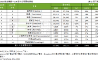 机构：2023年全球前十大IC设计业者营收合计年增12%