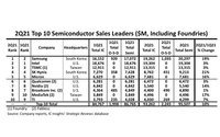 三星重夺头把交椅！IC Insights发布2021Q2全球半导体厂商排行榜TOP10