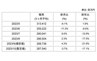 日本半导体设备销售额连续五个月下跌