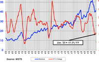 机构:Q2全球半导体销售额1245亿美元 同比下降17.3%