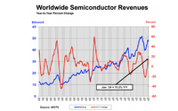机构:全球半导体1月销售额增长15.2% 中国增长26.6%