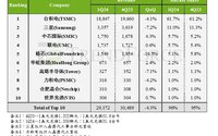 三星公布芯片制造技术路线图