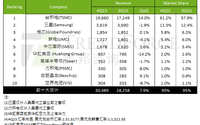 2023Q4全球前十大晶圆代工厂营收304.9亿美元 环比增长7.9%