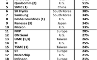 25 大半导体公司营收年终盘点 AMD以65%的销量增长位居榜首