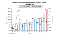 IC Insights预测2022年全球半导体资本支出达1855亿美元