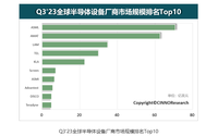 2023年Q3全球半导体设备厂商Top10 营收超250亿美元,环比增长3%