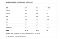 2022年全球半导体设备销售额增至1076亿美元 同比增长 5%