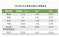 半导体协会：2月全球半导体销售额525亿美元 同比增长32.4%