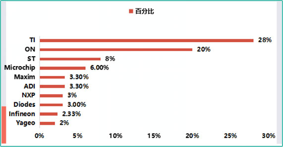 厂商热度排名