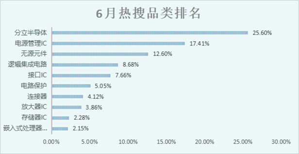 热搜品类排名