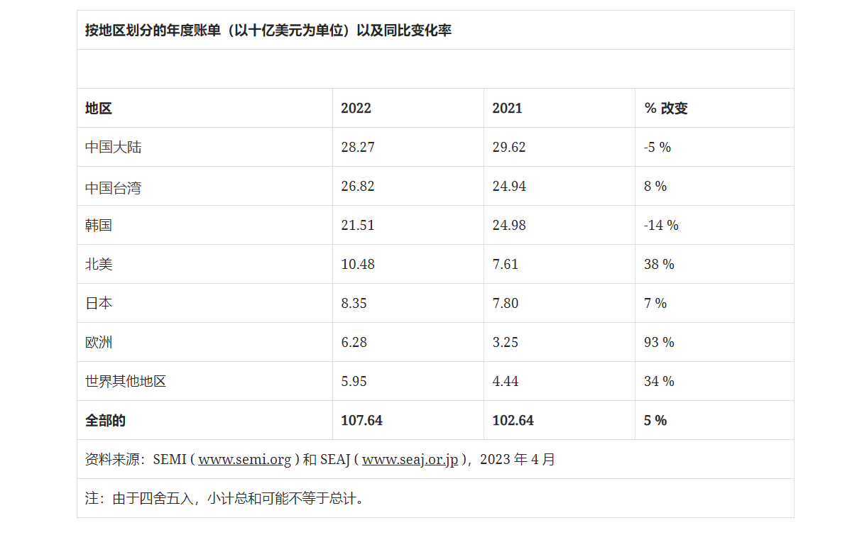 2022年全球半导体设备销售额增至1076亿美元 同比增长 5% 