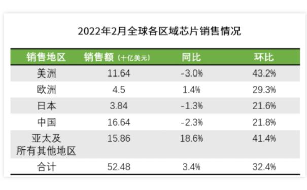 半导体协会：2月全球半导体销售额525亿美元 同比增长32.4%