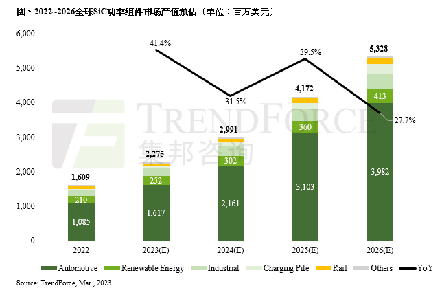 机构：2023年SiC功率元件市场产值估将突破22亿美元