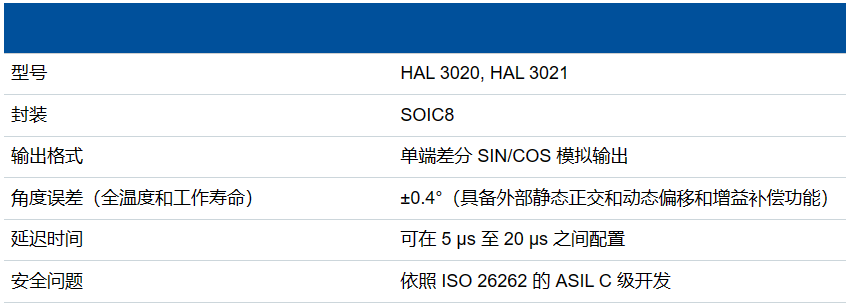 主要数据