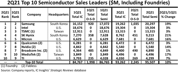 三星重夺头把交椅！IC Insights发布2021Q2全球半导体厂商排行榜TOP10