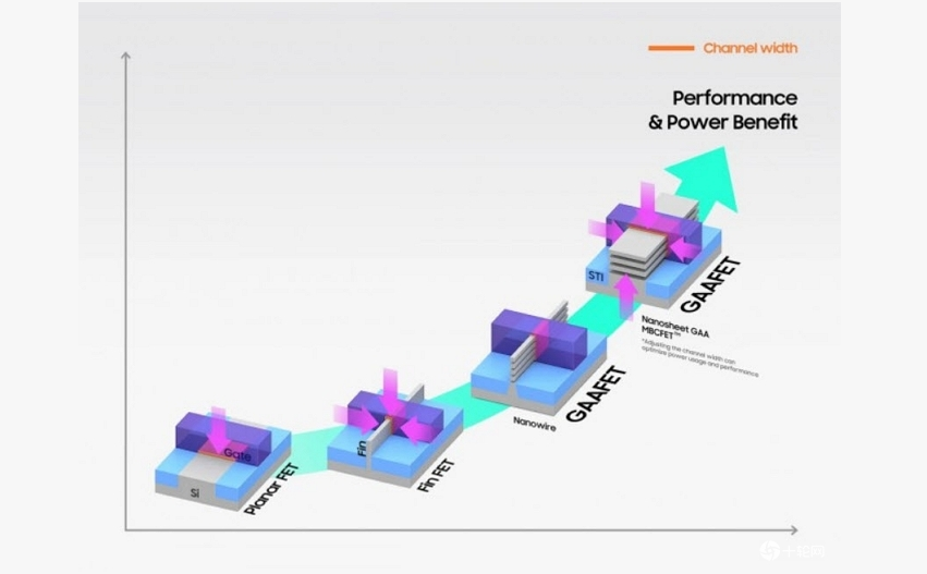 三星二代3nm工艺将如期量产 功耗直降50%