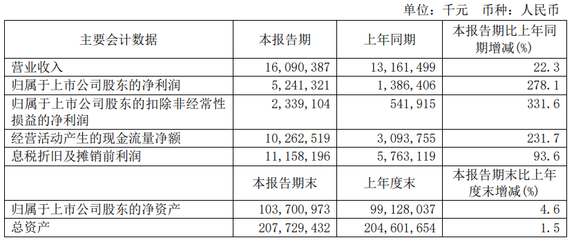 中芯国际公告