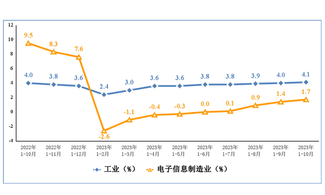 1-10月份集成电路产量2765亿块