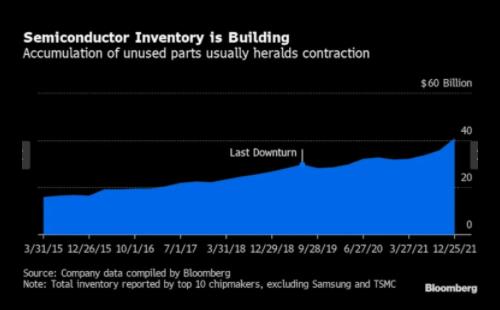 全球芯片库存持续累积 业界解读看法不一