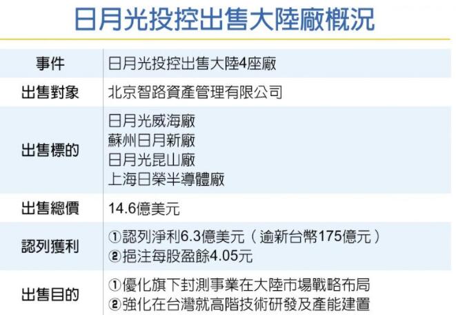 智路资本又一大手笔!约14.6亿美金收购日月光四家大陆封测工厂及业务