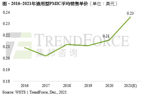 2021年全球电源管理芯片年涨幅近10%，创下近六年来新高