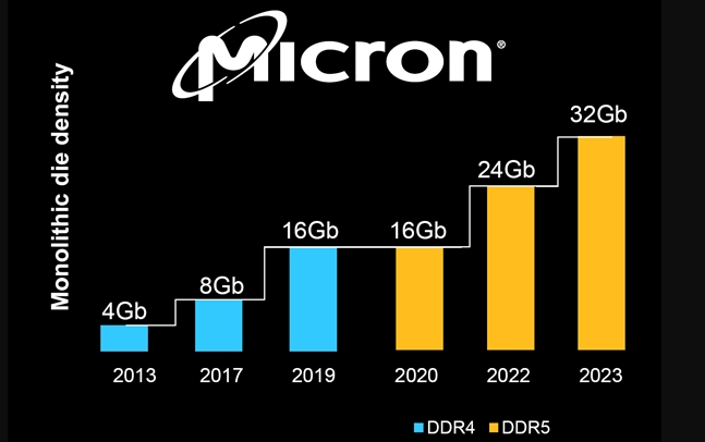 美光发布32Gb单芯片128GB DDR5 RDIMM内存