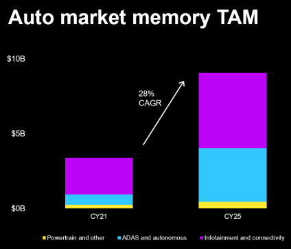 美光预计2025年车均搭载16GB DRAM和204GB NAND