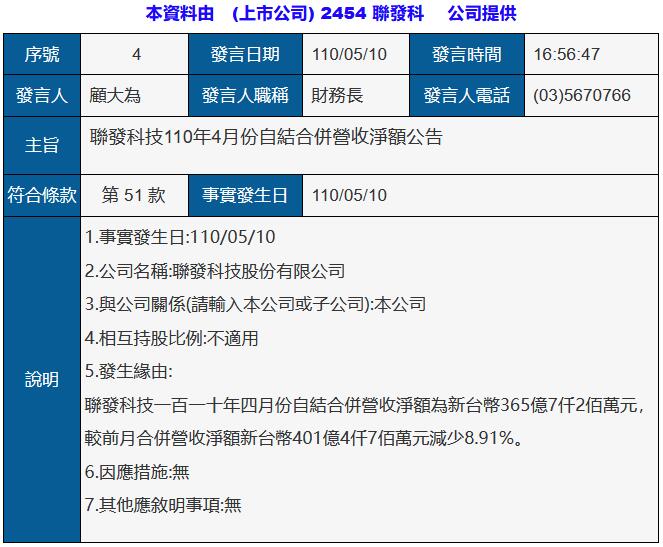 联发科4月营收365.72亿元新台币,年增78%