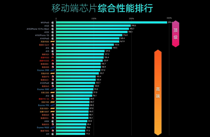 移动端芯片性能排行榜重磅来袭 联发科天玑9000登顶SoC天梯榜!