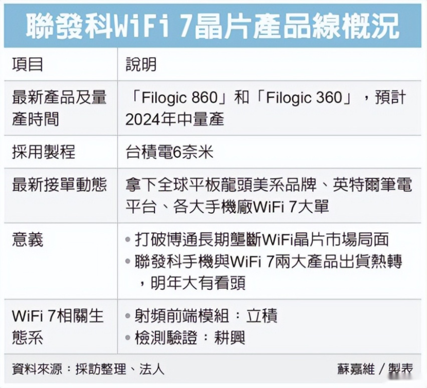 消息称联发科拿下多家公司WiFi 7大单