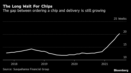 缺芯面临严峻考验毫无缓解 芯片交付时间已延长达20周
