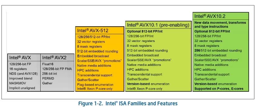 英特尔 AVX10 指令集获得 GNU Assembler 支持