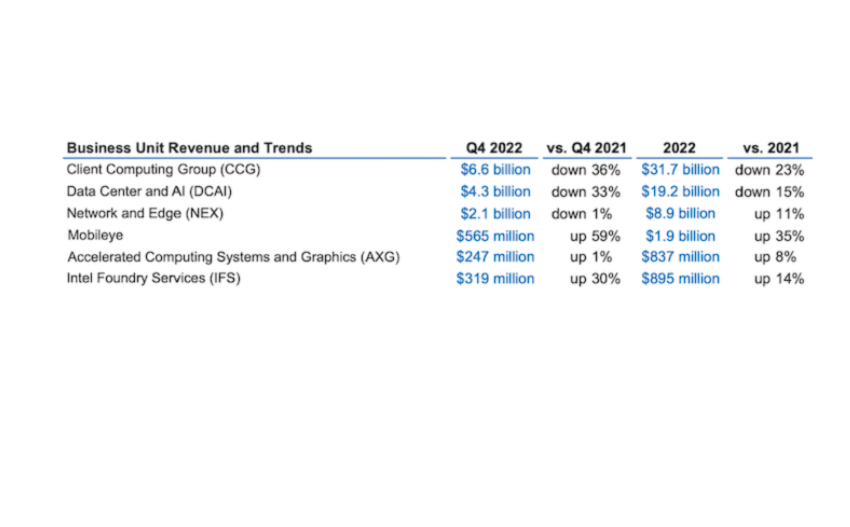 英特尔各事业群2022年第四季度及全年营收