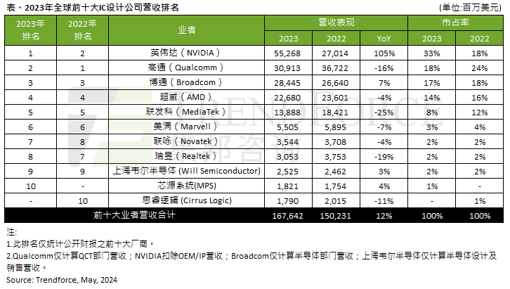 机构：2023年全球前十大IC设计业者营收合计年增12%