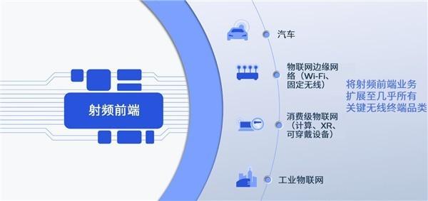 3.3万兆!高通发布全新Wi-Fi 7射频前端 支持5G与Wi-Fi共存